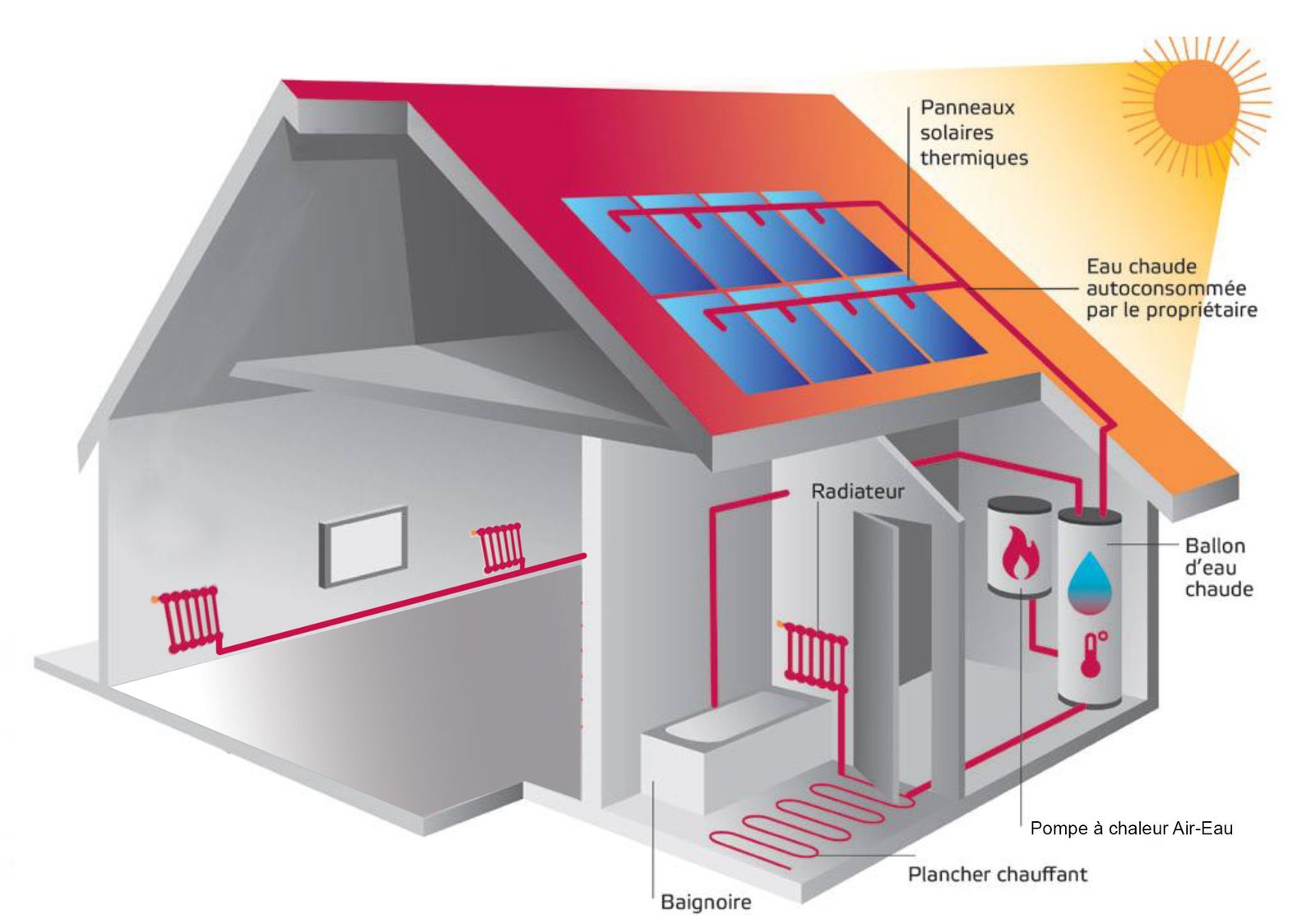 comment fonctionne le système solaire combiné